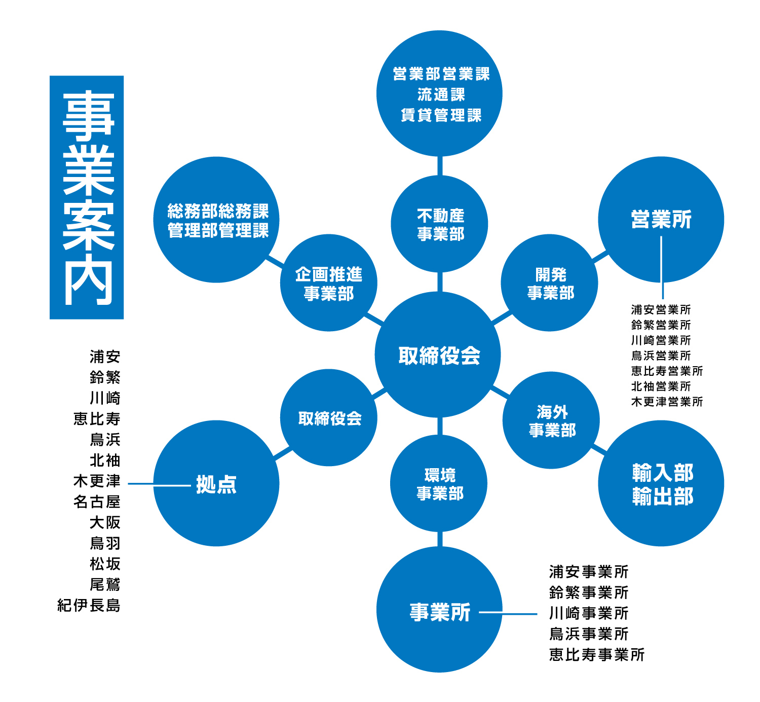 事業案内組織図