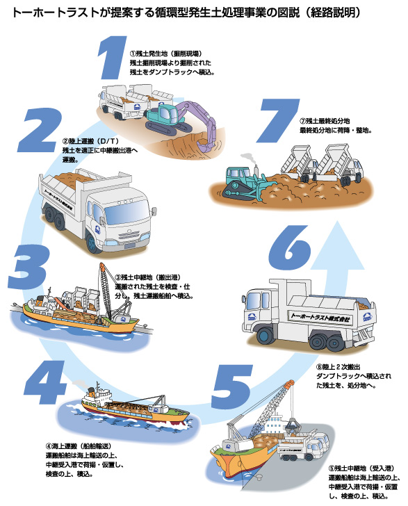 トーホートラストが提案する循環型発生土処理事業